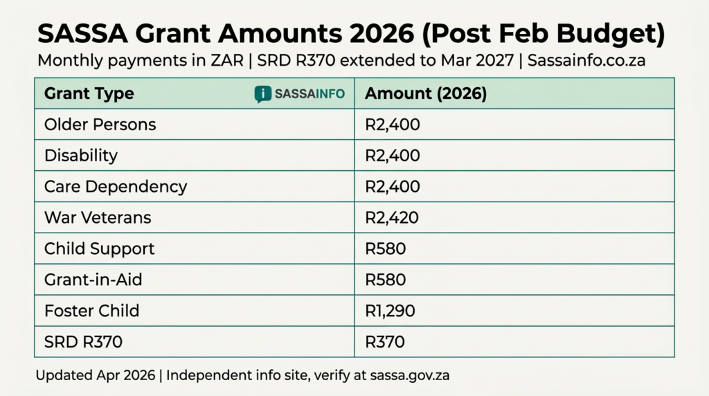 SASSA Grant Amounts 2026